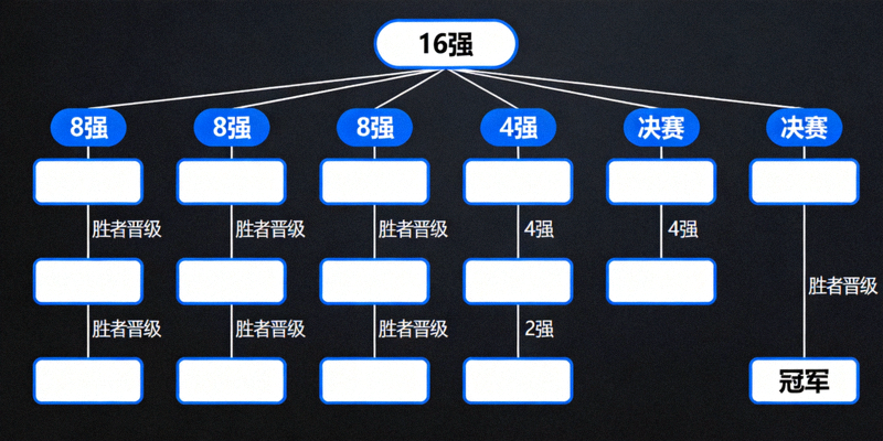 世界杯淘汰赛对阵图示意图 - 树状晋级路线图